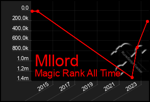 Total Graph of Mllord