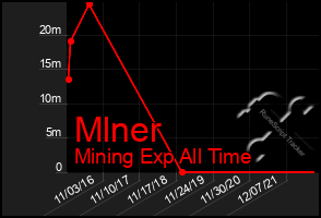 Total Graph of Mlner