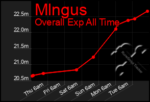 Total Graph of Mlngus