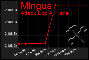 Total Graph of Mlngus