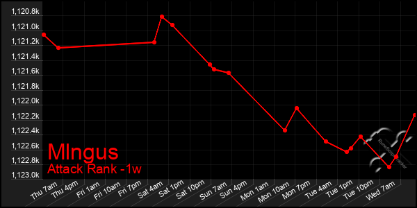 Last 7 Days Graph of Mlngus