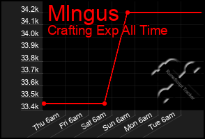 Total Graph of Mlngus