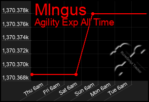 Total Graph of Mlngus