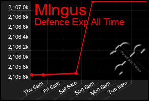 Total Graph of Mlngus