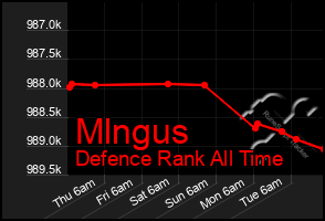 Total Graph of Mlngus