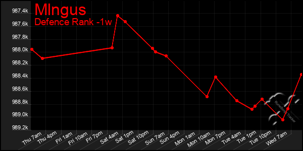 Last 7 Days Graph of Mlngus