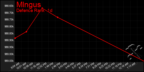 Last 24 Hours Graph of Mlngus