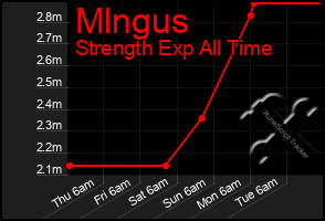 Total Graph of Mlngus