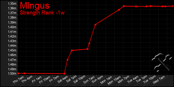 Last 7 Days Graph of Mlngus