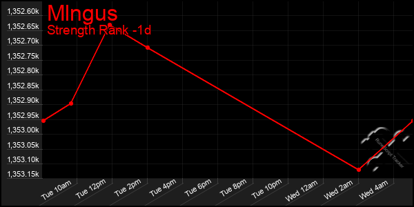 Last 24 Hours Graph of Mlngus