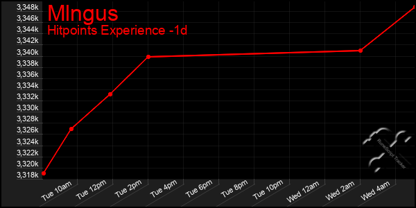 Last 24 Hours Graph of Mlngus