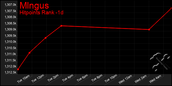 Last 24 Hours Graph of Mlngus