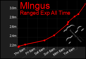 Total Graph of Mlngus