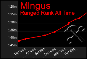 Total Graph of Mlngus