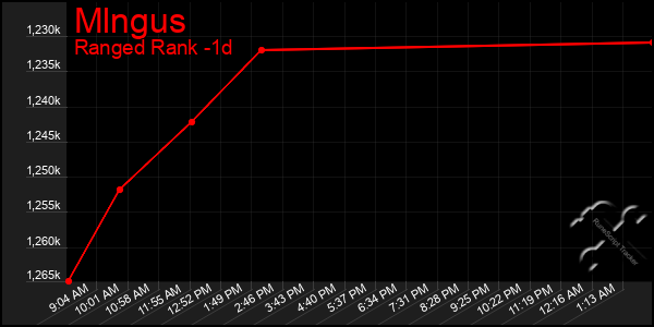 Last 24 Hours Graph of Mlngus