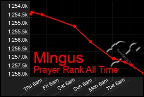 Total Graph of Mlngus
