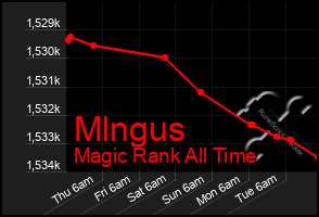Total Graph of Mlngus