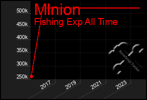 Total Graph of Mlnion