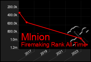 Total Graph of Mlnion