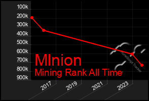 Total Graph of Mlnion