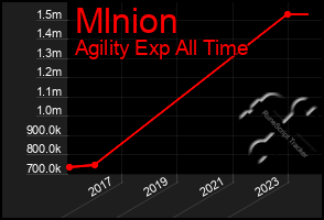 Total Graph of Mlnion