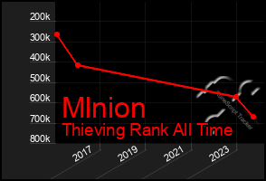 Total Graph of Mlnion