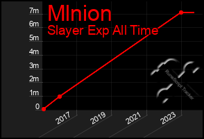 Total Graph of Mlnion