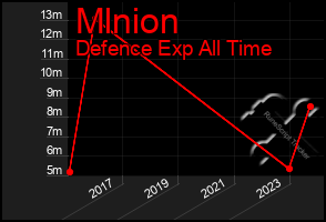 Total Graph of Mlnion