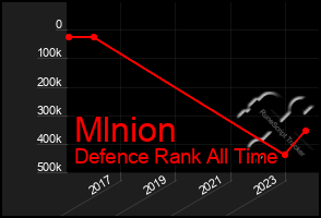Total Graph of Mlnion