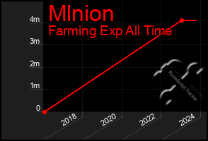 Total Graph of Mlnion