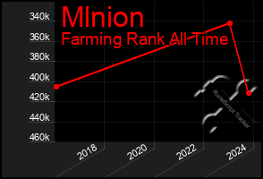 Total Graph of Mlnion