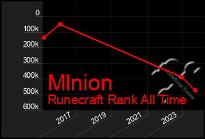 Total Graph of Mlnion