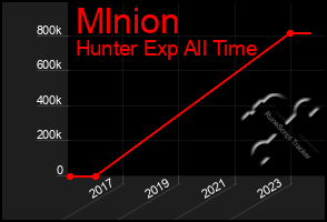 Total Graph of Mlnion