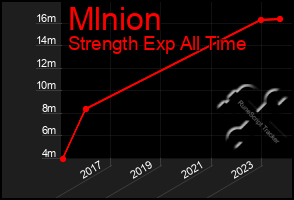 Total Graph of Mlnion