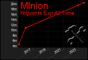 Total Graph of Mlnion