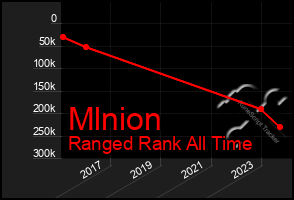 Total Graph of Mlnion