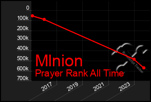 Total Graph of Mlnion