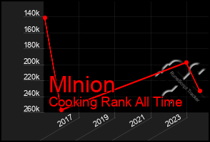 Total Graph of Mlnion