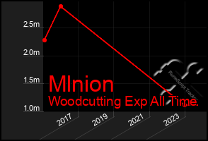 Total Graph of Mlnion