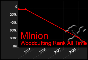 Total Graph of Mlnion