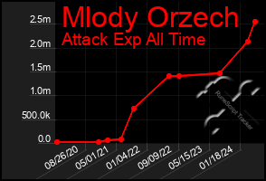 Total Graph of Mlody Orzech