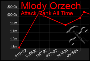 Total Graph of Mlody Orzech