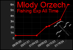 Total Graph of Mlody Orzech