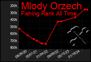 Total Graph of Mlody Orzech