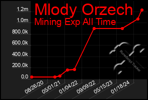 Total Graph of Mlody Orzech