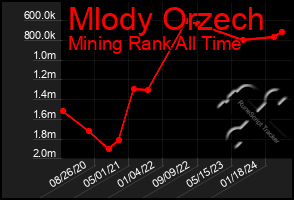 Total Graph of Mlody Orzech