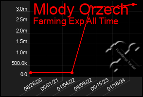 Total Graph of Mlody Orzech