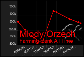 Total Graph of Mlody Orzech