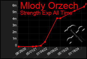 Total Graph of Mlody Orzech