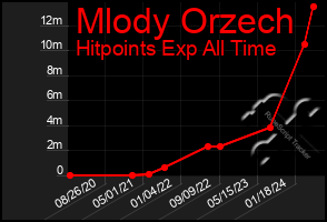 Total Graph of Mlody Orzech